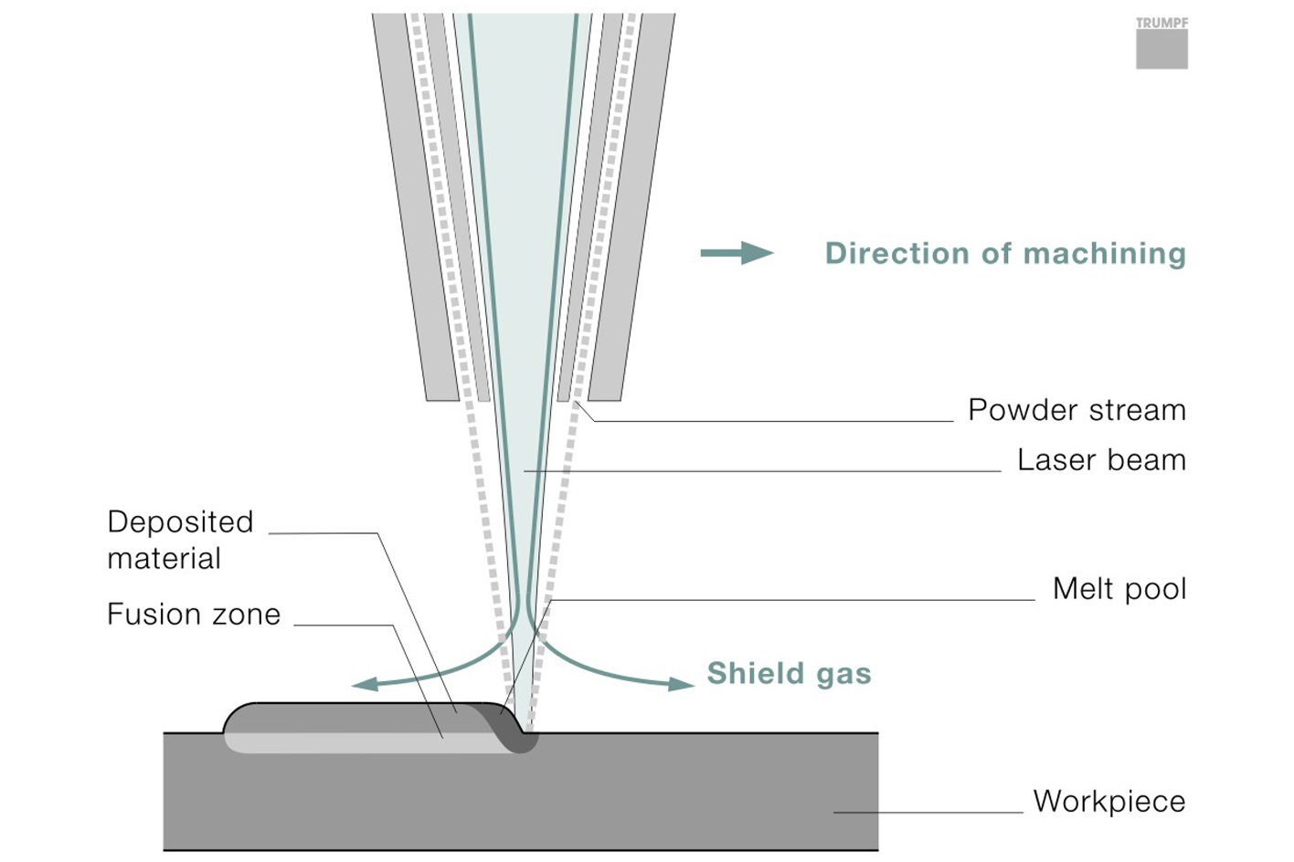 手动激光金属熔覆