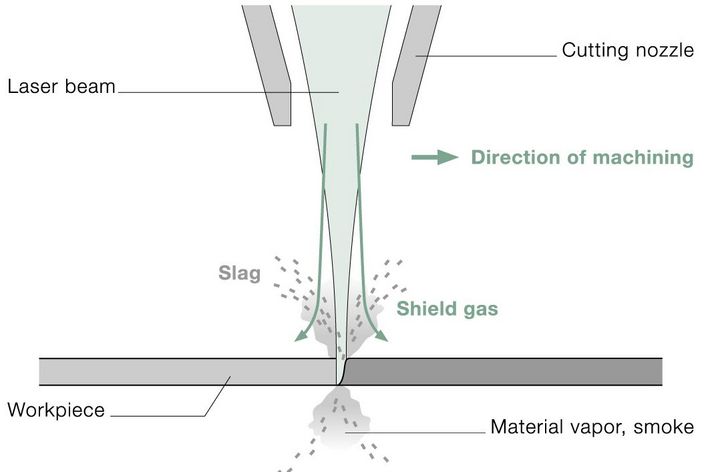 Sublimation cutting: the laser beam vaporizes and burns the material. The vapor pressure expels the slag from the kerf.