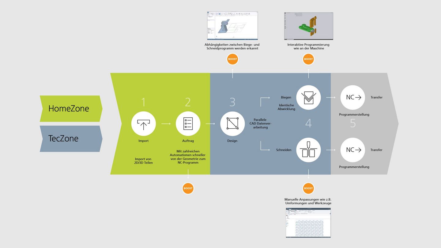 TruTops Boost，5 个简单步骤