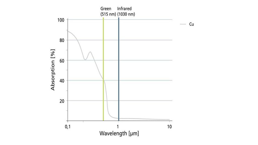 TruDisk diagram of the wavelength of a green laser
