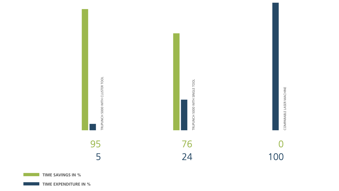 Diagramm über die Vorteile von TRUMPF Stanzmaschinen