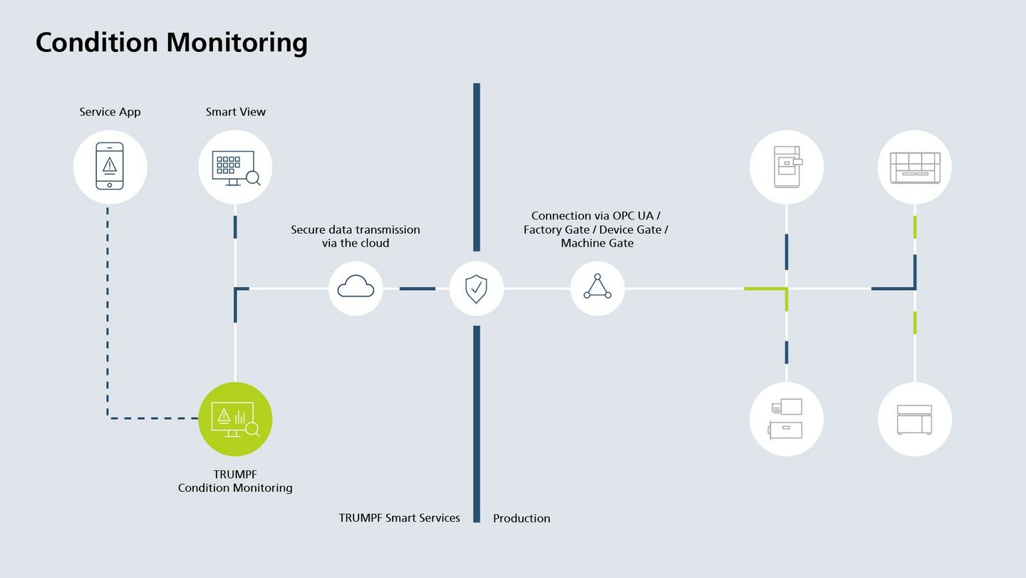 Grafik Condition Monitoring