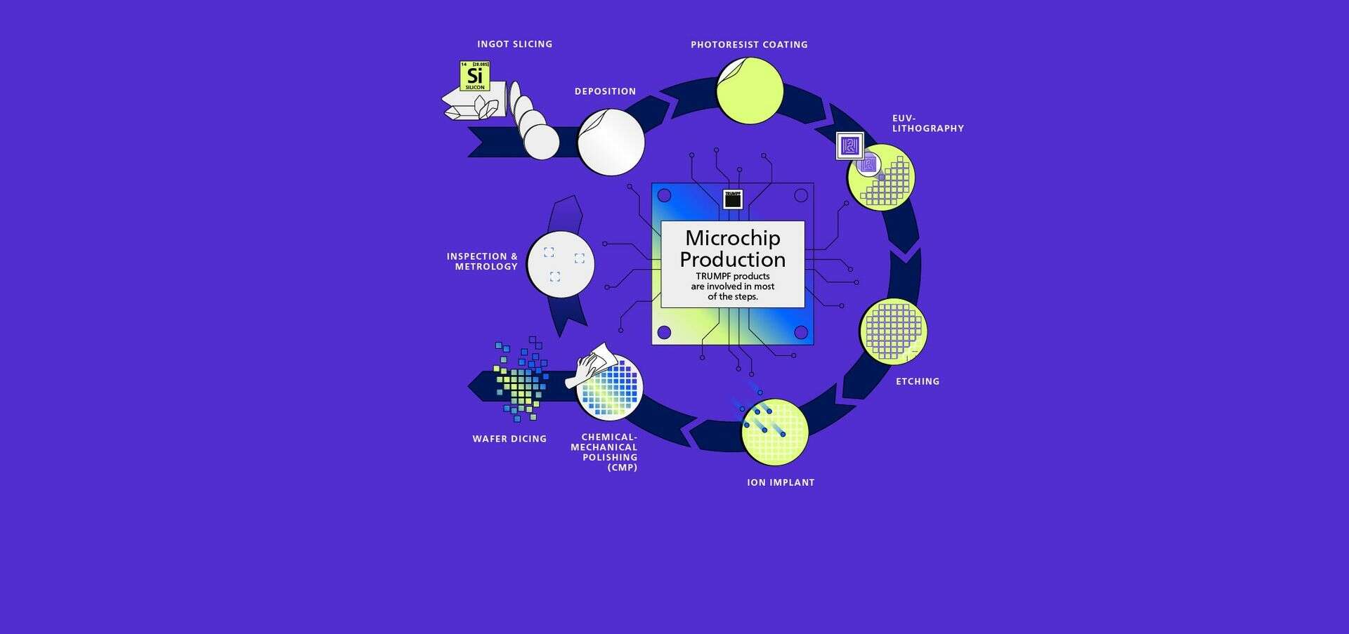 Semicon Mikrochop Prozess Grafik