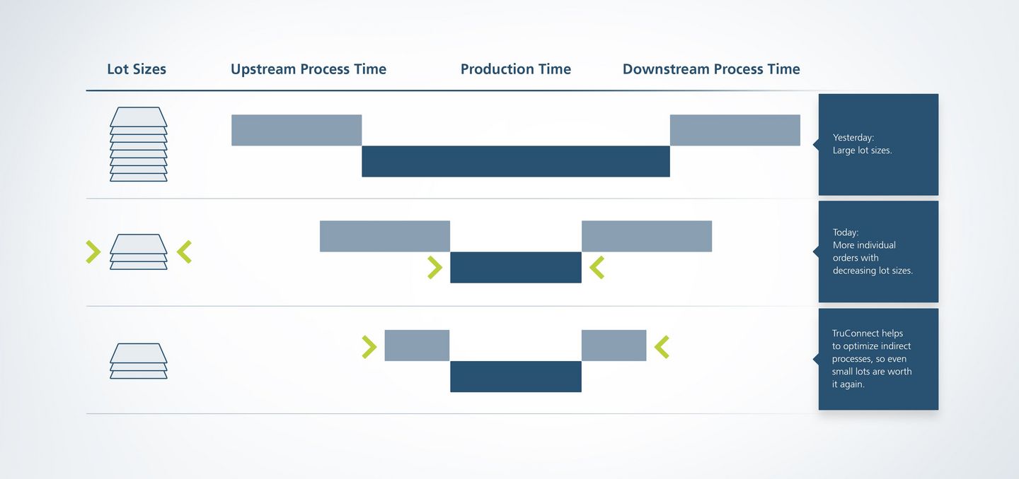 为何实施网络化制造？