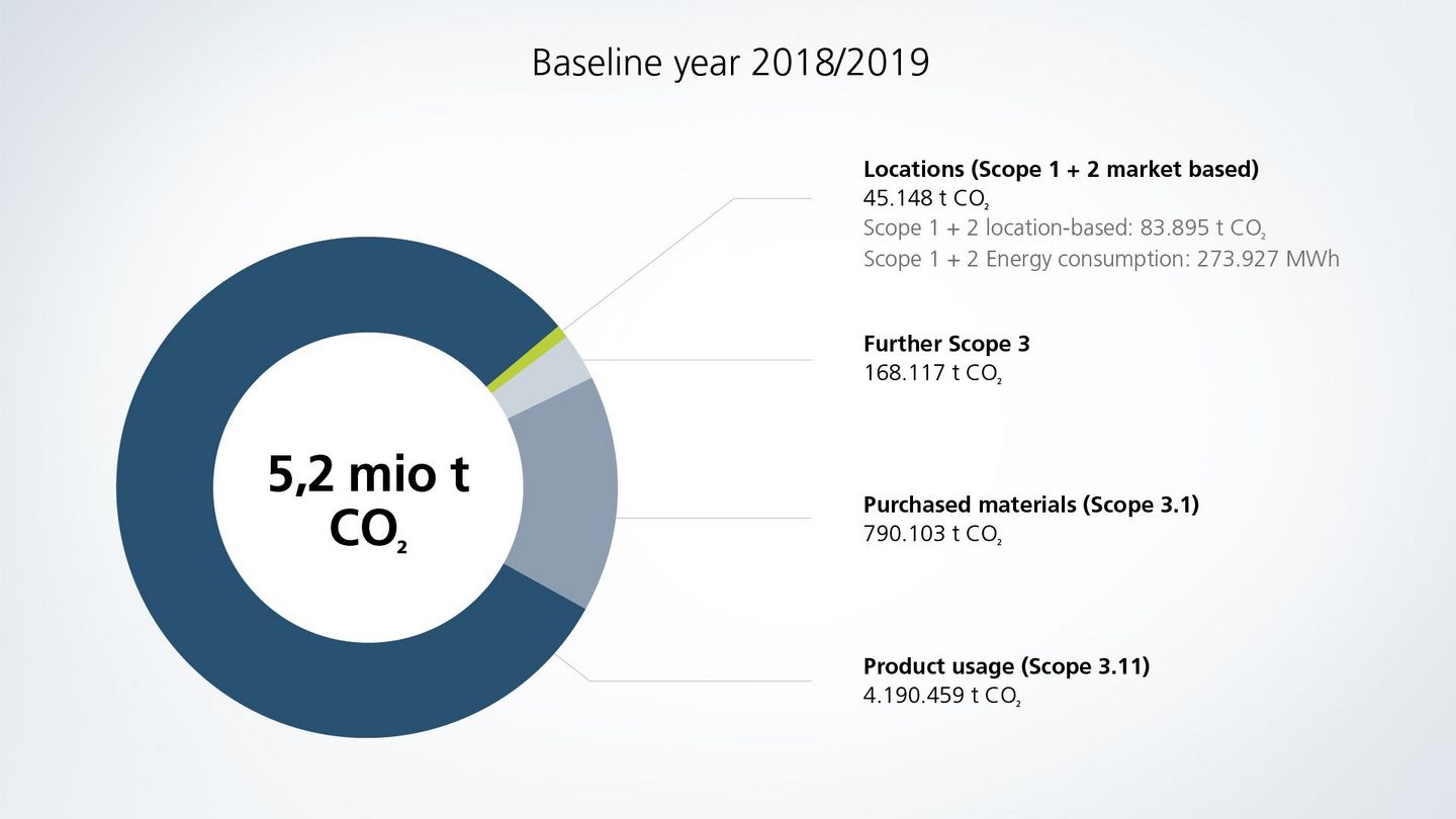 Grafik CO2 Bilanz Geschäftsjahr 2018/19