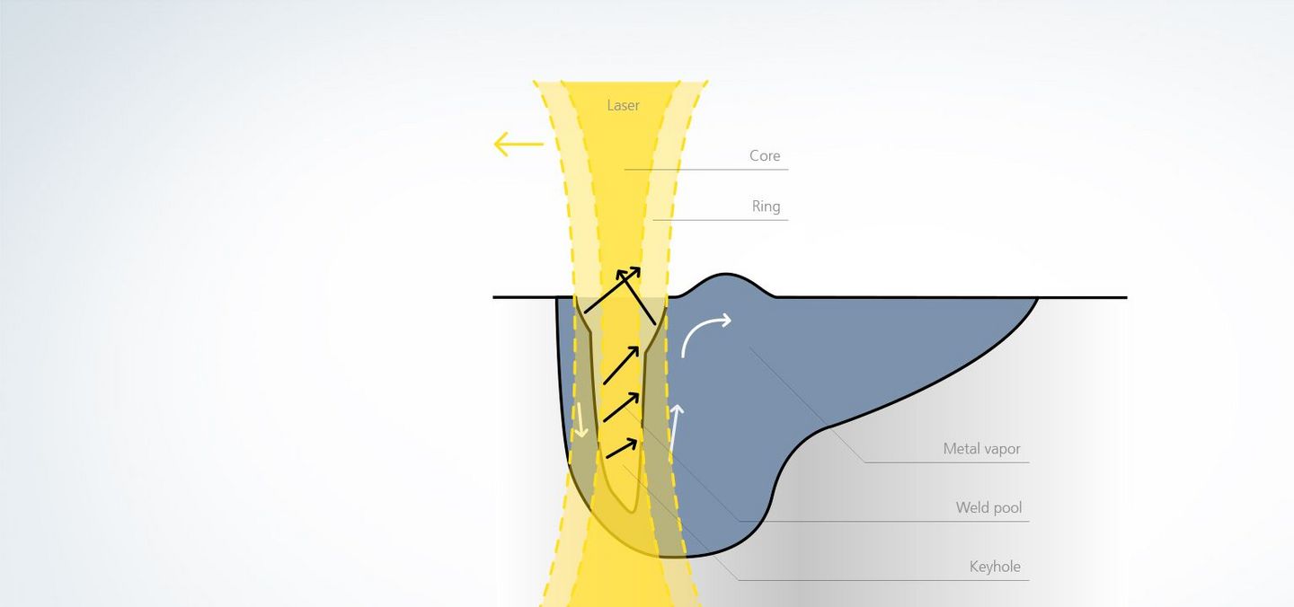TRUMPF application laser welding with BrightLine Weld