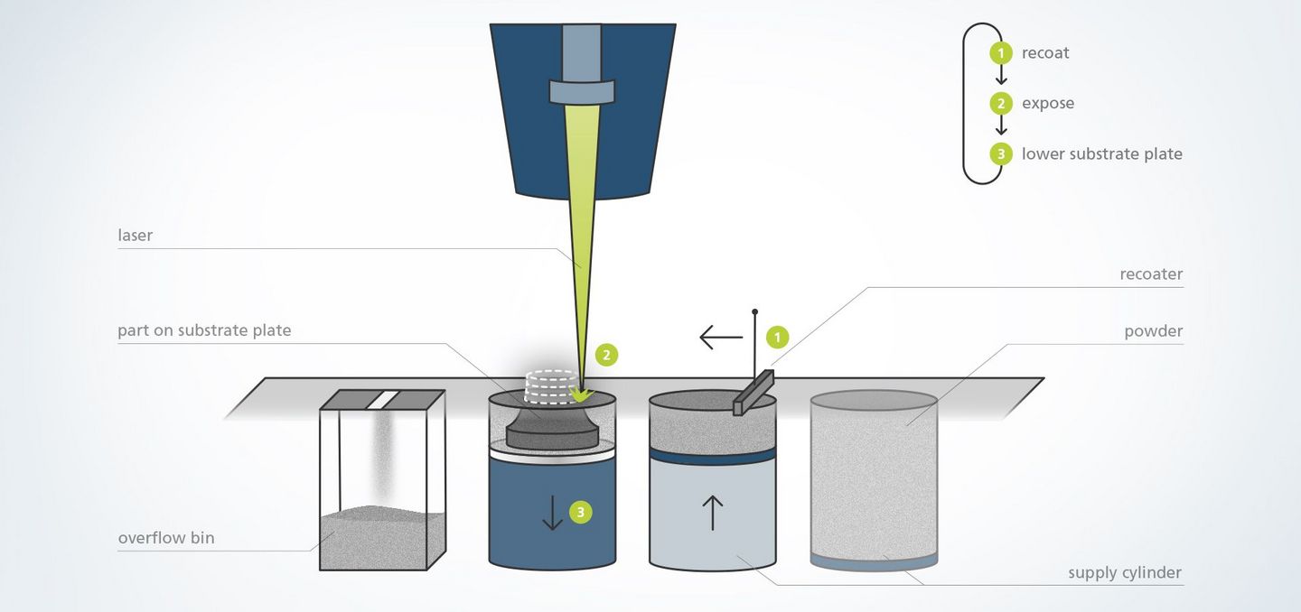 Operating principle of laser metal fusion (laser sintering) explained using a functional diagram.