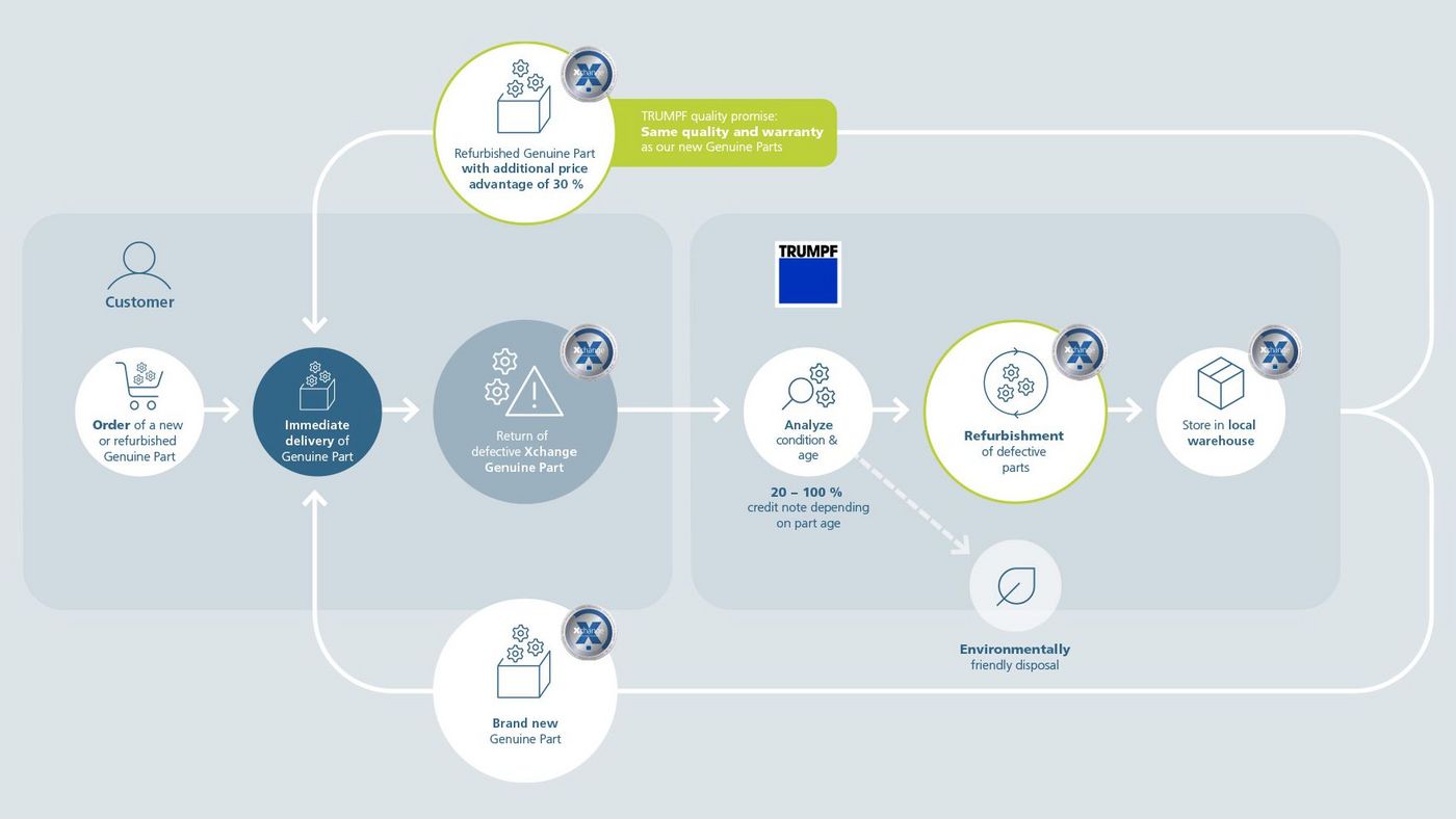 Grafik Kreislauf TRUMPF Ersatzteilee
