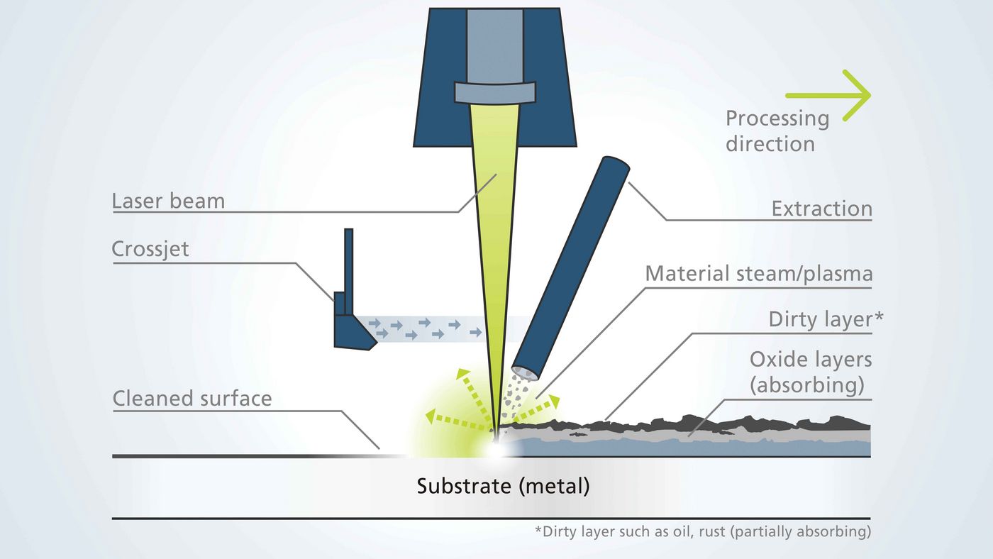 Application drawing - laser cleaning