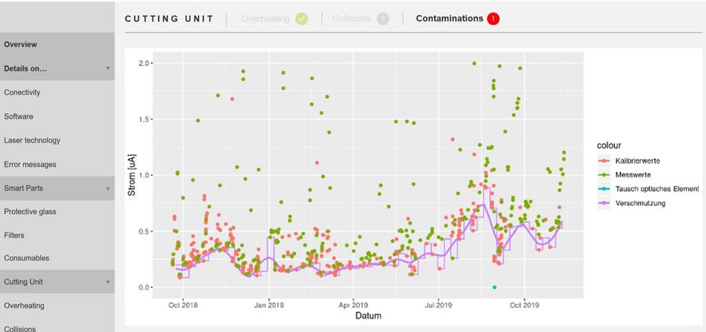 透明服务协议，Conditio Monitoring（状态监控）