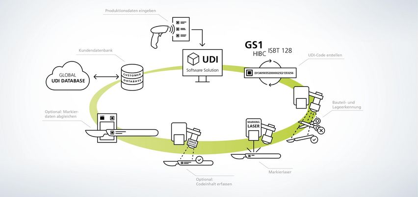 UDI 通快打标系统