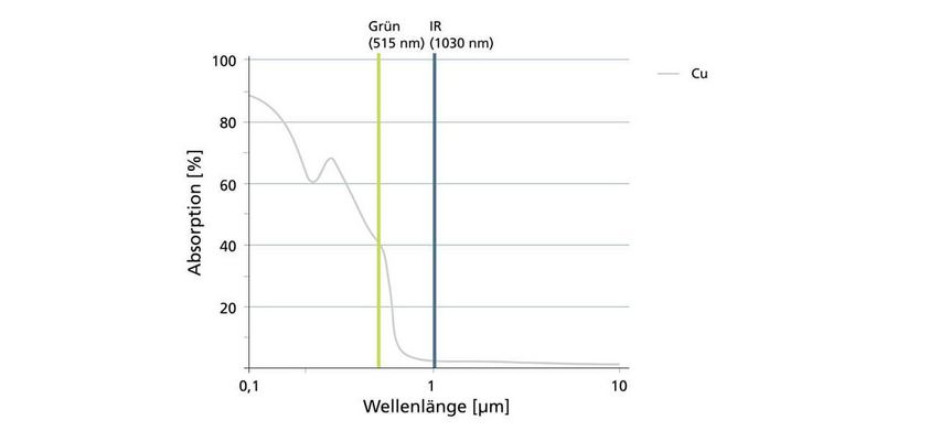 在铜中的最高吸收率